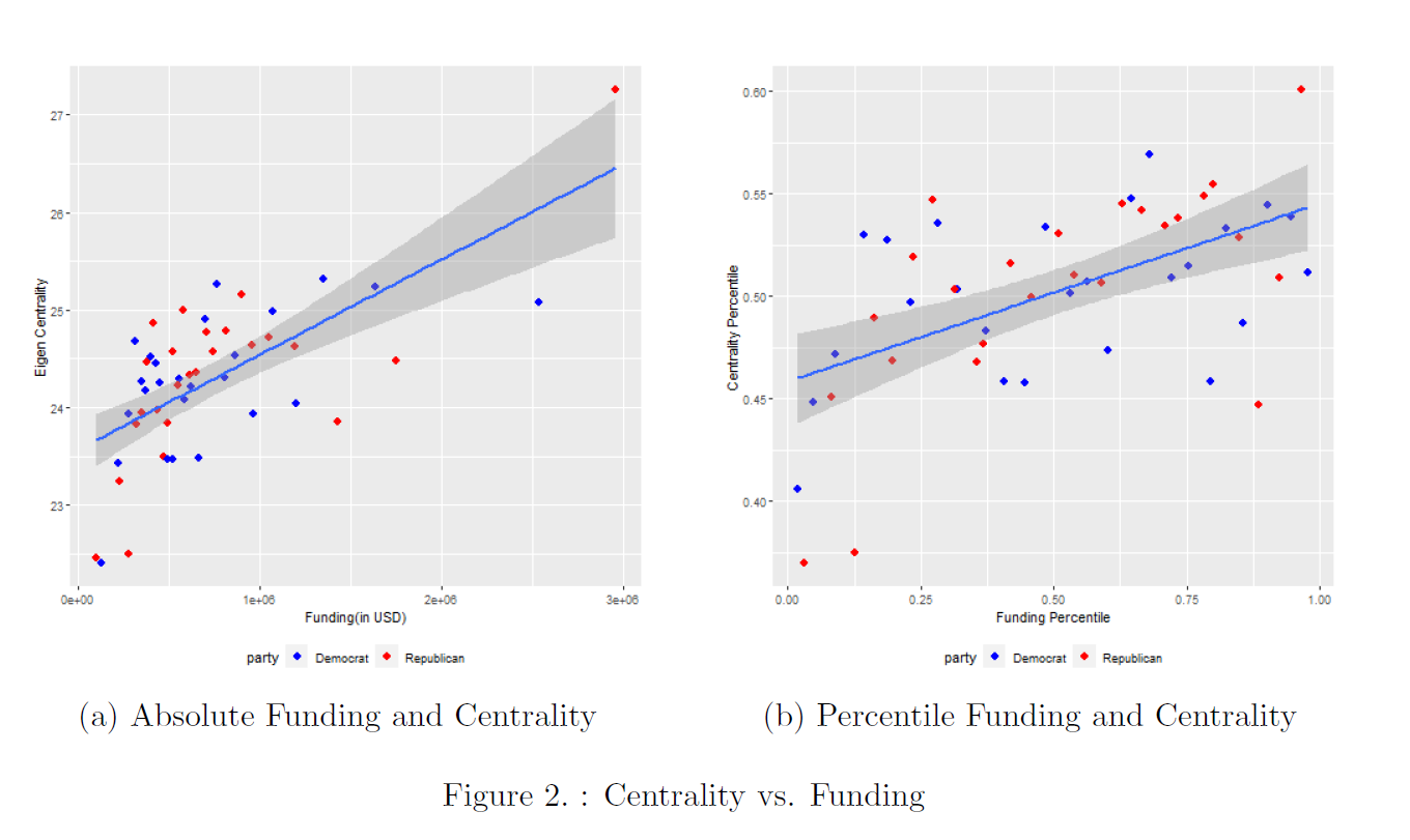 Centrality vs. Funding