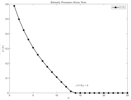 Stress Tests: Strength vs. Frequency